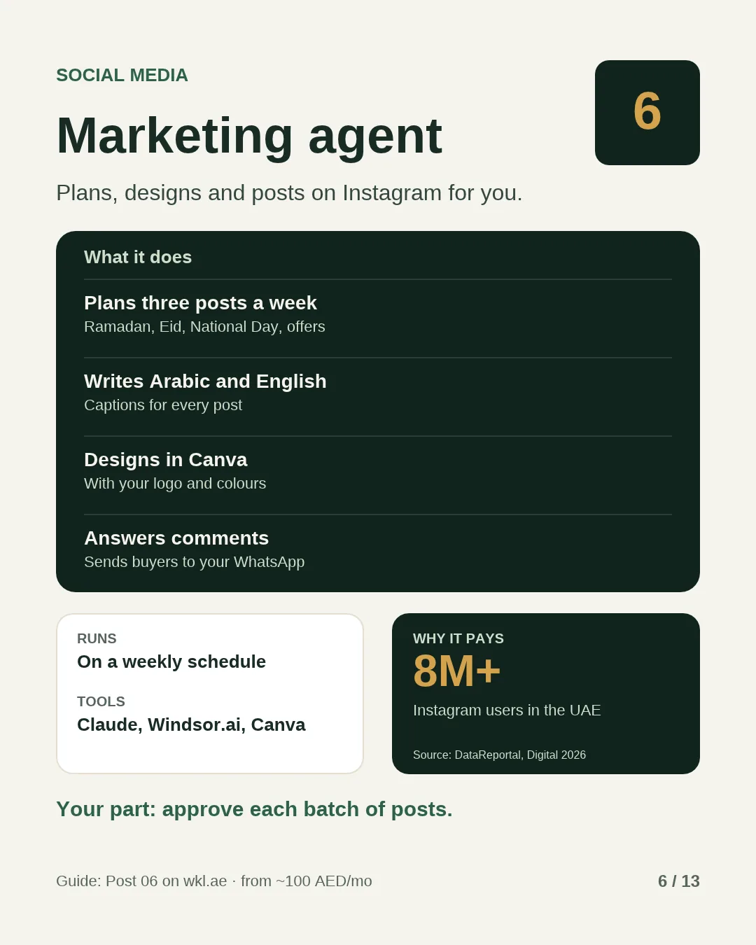Slide 6, job 6: Marketing agent. Plans, designs and posts on Instagram for you. Three posts a week for Ramadan, Eid, National Day and offers, captions in Arabic and English, designs in Canva with your logo, and it answers comments and sends buyers to your WhatsApp. Runs on a weekly schedule on Claude, Windsor.ai and Canva. Why it pays: more than 8 million Instagram users in the UAE, DataReportal, Digital 2026. Your part: approve each batch of posts. Guide: Post 06, from about 100 AED a month.