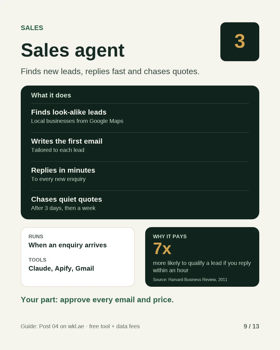 Slide 9, job 3: Sales agent. Finds new leads, replies fast and chases quotes. It finds look-alike local businesses from Google Maps, writes the first email for each lead, replies to every new enquiry in minutes and chases quiet quotes after 3 days, then a week. Runs when an enquiry arrives, on Claude, Apify and Gmail. Why it pays: 7 times more likely to qualify a lead if you reply within an hour, Harvard Business Review, 2011. Your part: approve every email and price. Guide: Post 04, free tool plus data fees.