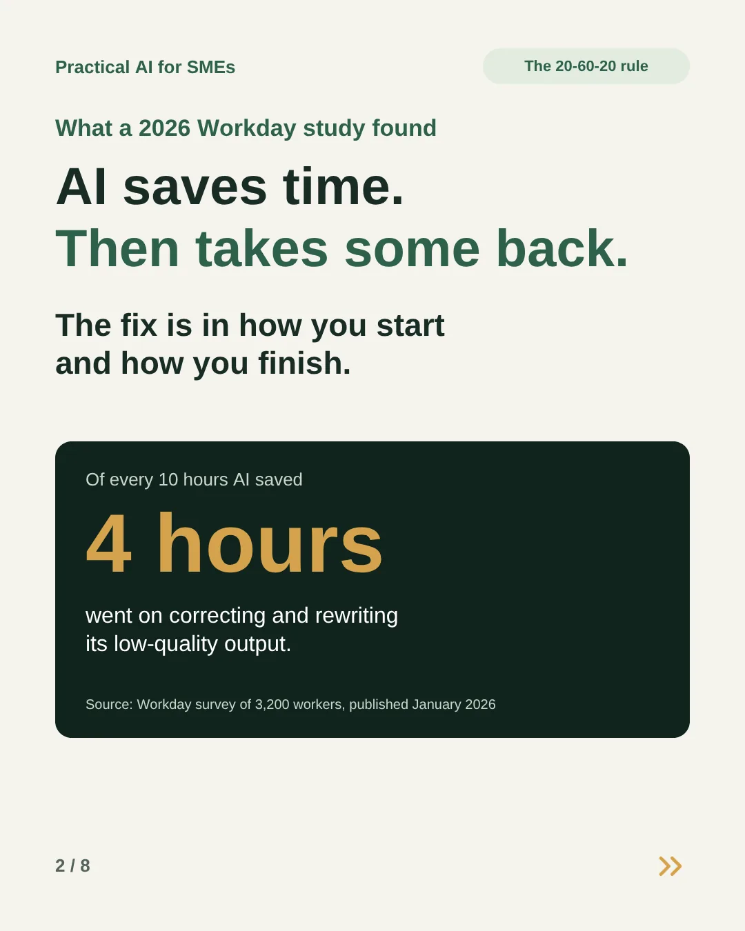 Slide 2: What a 2026 Workday study found. AI saves time, then takes some back: of every 10 hours AI saved, 4 went on correcting and rewriting its low-quality output. The fix is in how you start and how you finish.