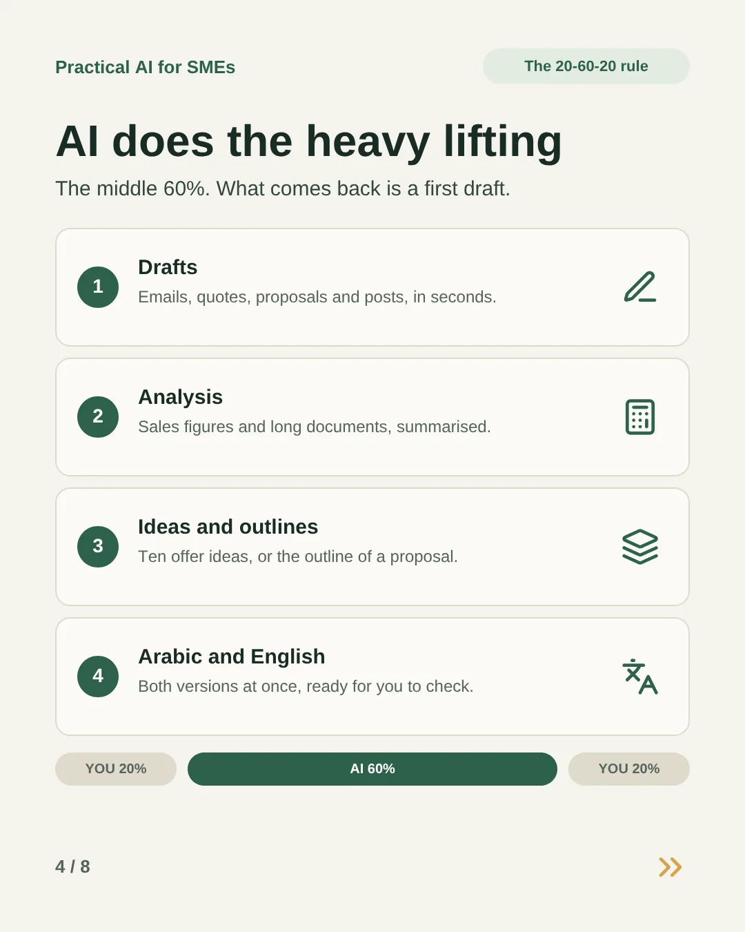 Slide 4: AI does the heavy lifting, the middle 60%, and what comes back is a first draft. Drafts, analysis, ideas and outlines, and Arabic and English at once.