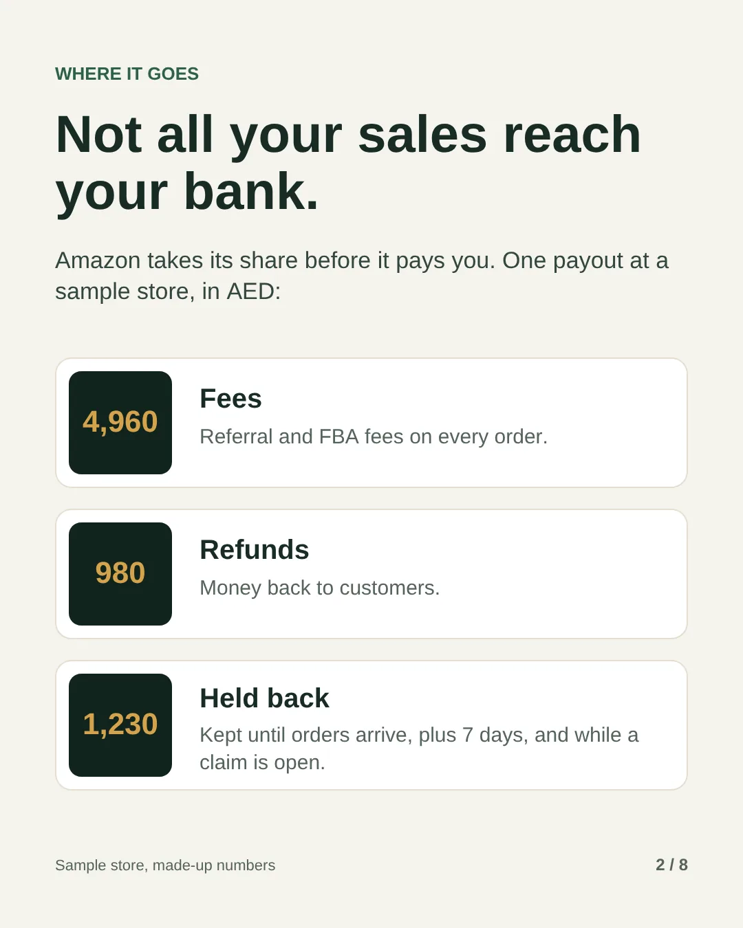Slide 2: Not all your sales reach your bank. Amazon takes its share before it pays you. One payout at a sample store, in AED: 4,960 in fees, referral and FBA fees on every order; 980 in refunds, money back to customers; 1,230 held back, kept until orders arrive plus 7 days, and while a claim is open.