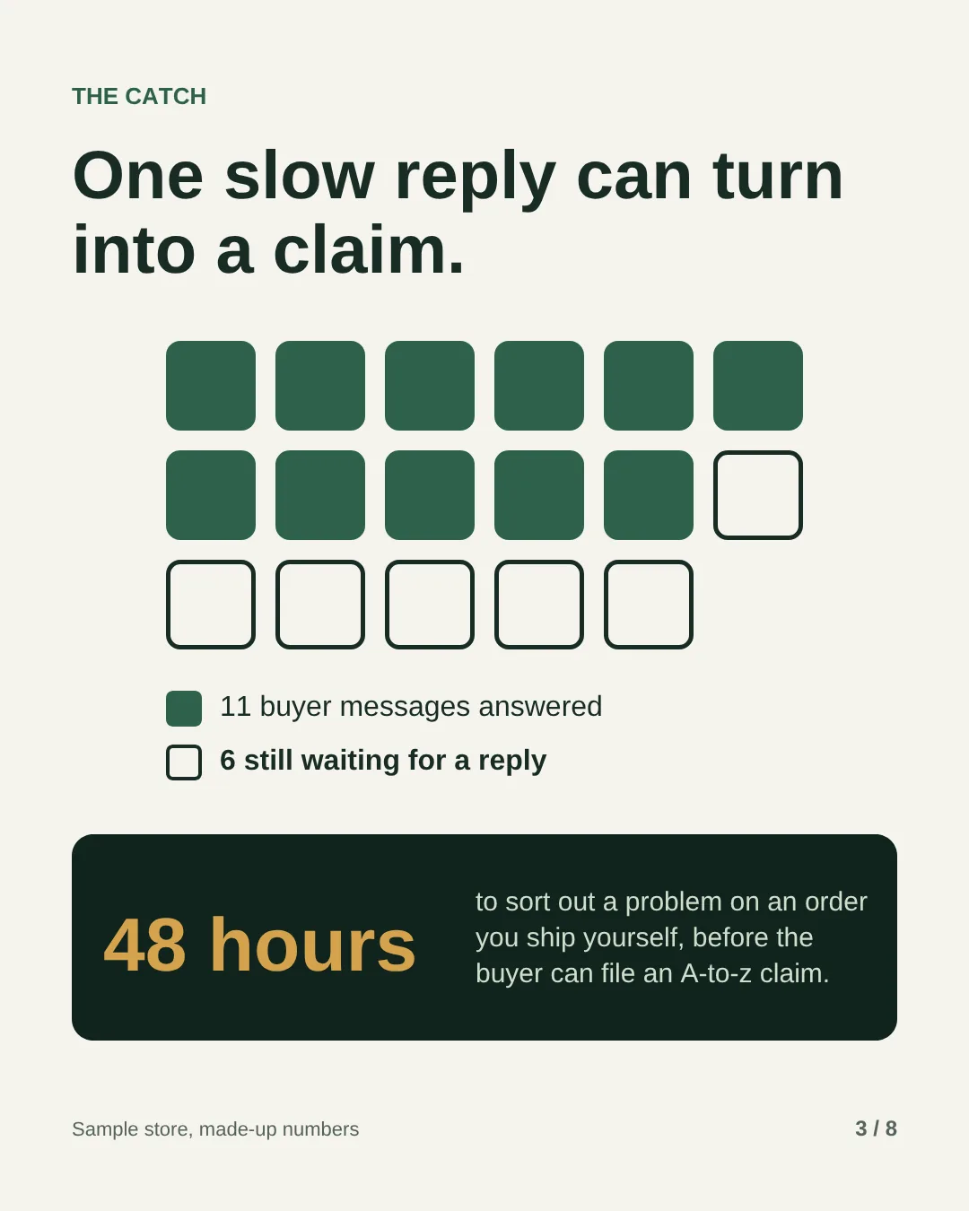 Slide 3: One slow reply can turn into a claim. 11 buyer messages answered, 6 still waiting for a reply. You have 48 hours to sort out a problem on an order you ship yourself, before the buyer can file an A-to-z claim.