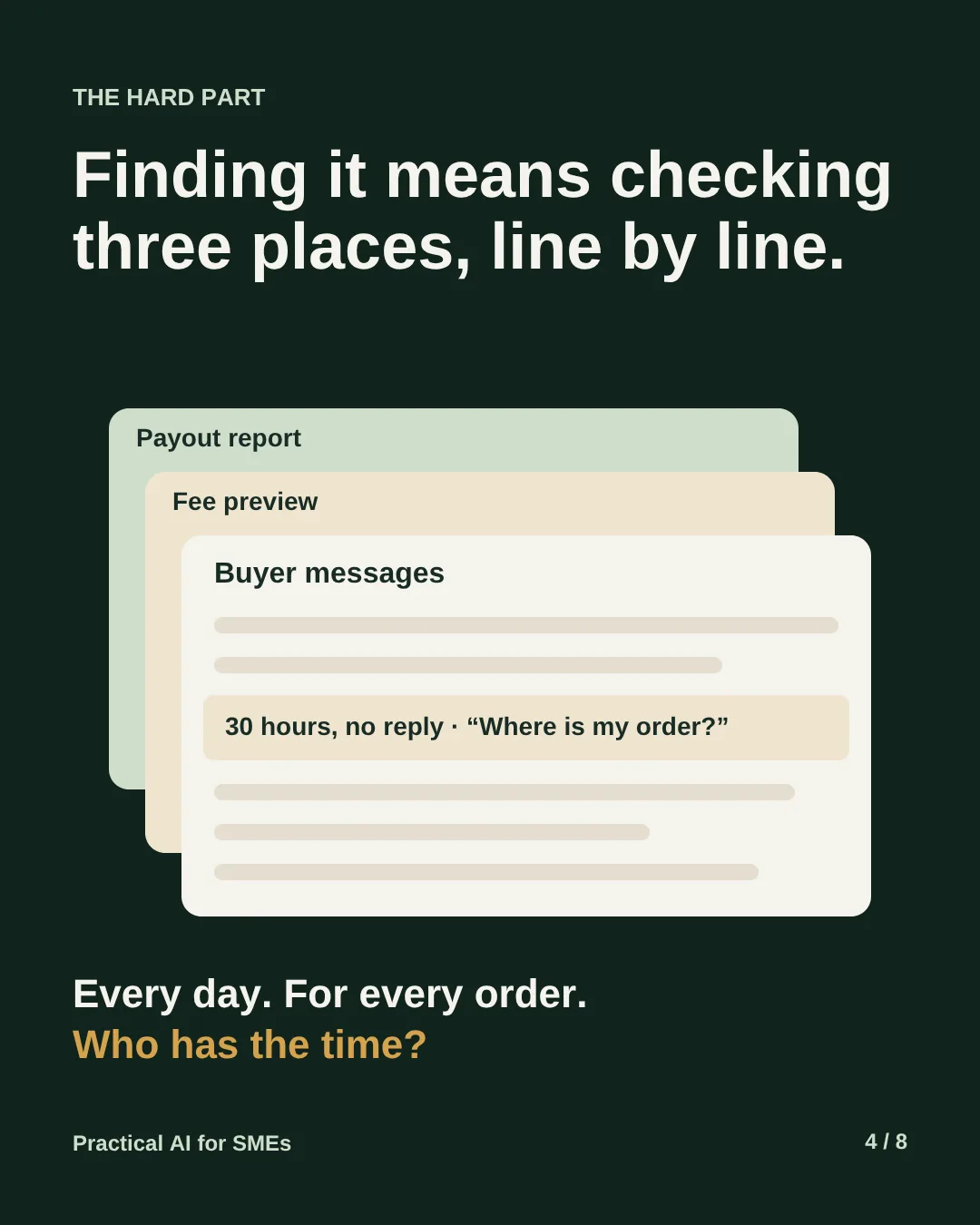 Slide 4: Finding it means checking three places line by line: the payout report, the fee preview and buyer messages, where one line reads 30 hours, no reply: where is my order? Every day, for every order. Who has the time?