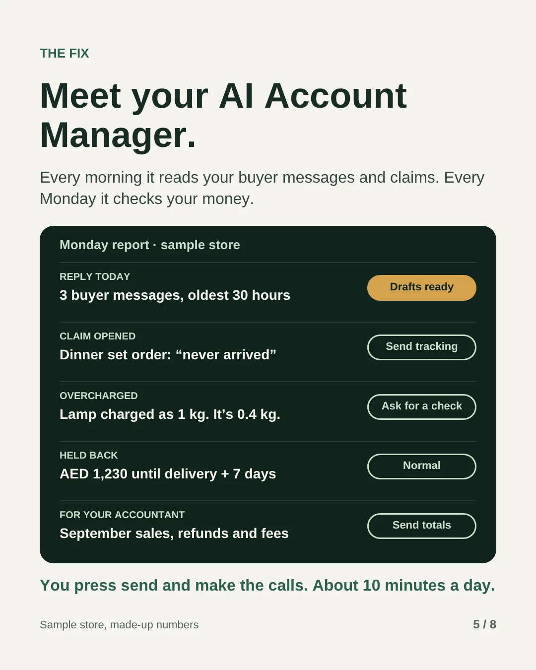 Slide 5: Meet your AI Account Manager. Every morning it reads your buyer messages and claims, and every Monday it checks your money. Its report for a sample store: reply today, 3 buyer messages, the oldest 30 hours, drafts ready; claim opened, a dinner set order that never arrived, send tracking; overcharged, a lamp charged as 1 kg that weighs 0.4 kg, ask for a check; held back, AED 1,230 until delivery plus 7 days, normal; for your accountant, September sales, refunds and fees, send totals. You press send and make the calls, in about 10 minutes a day.
