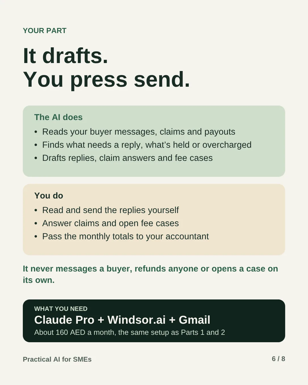 Slide 6: It drafts. You press send. The AI reads your buyer messages, claims and payouts, finds what needs a reply and what is held or overcharged, and drafts replies, claim answers and fee cases. You read and send the replies yourself, answer claims and open fee cases, and pass the monthly totals to your accountant. It never messages a buyer, refunds anyone or opens a case on its own. Claude Pro, Windsor.ai and Gmail, about 160 AED a month, the same setup as Parts 1 and 2.