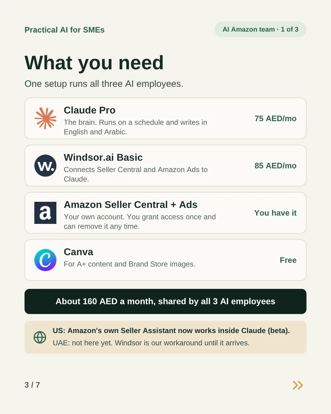 Slide 3: What you need: Claude Pro at 75 AED a month, Windsor.ai Basic at 85 AED a month, your own Amazon Seller Central and Ads account, and Canva for free. About 160 AED a month, shared by all three AI employees. Amazon's Seller Assistant works inside Claude in the US in beta, but not in the UAE yet.