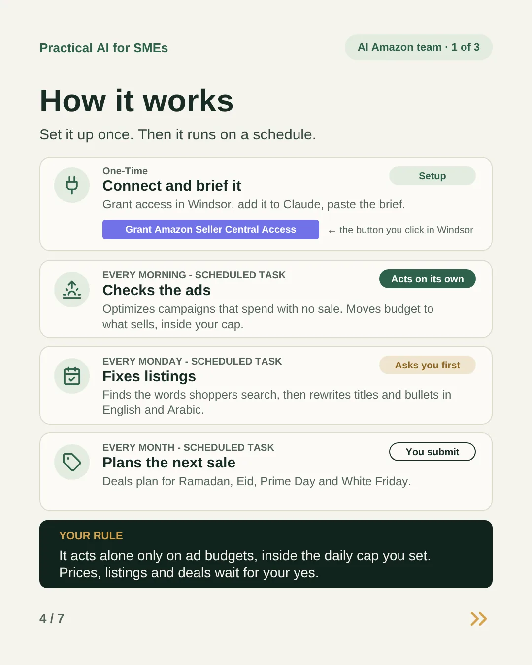 Slide 4: How it works. Connect and brief it once. Every morning it checks the ads and acts on its own. Every Monday it fixes listings and asks you first. Every month it plans the next sale for you to submit. It acts alone only on ad budgets, inside the daily cap you set.