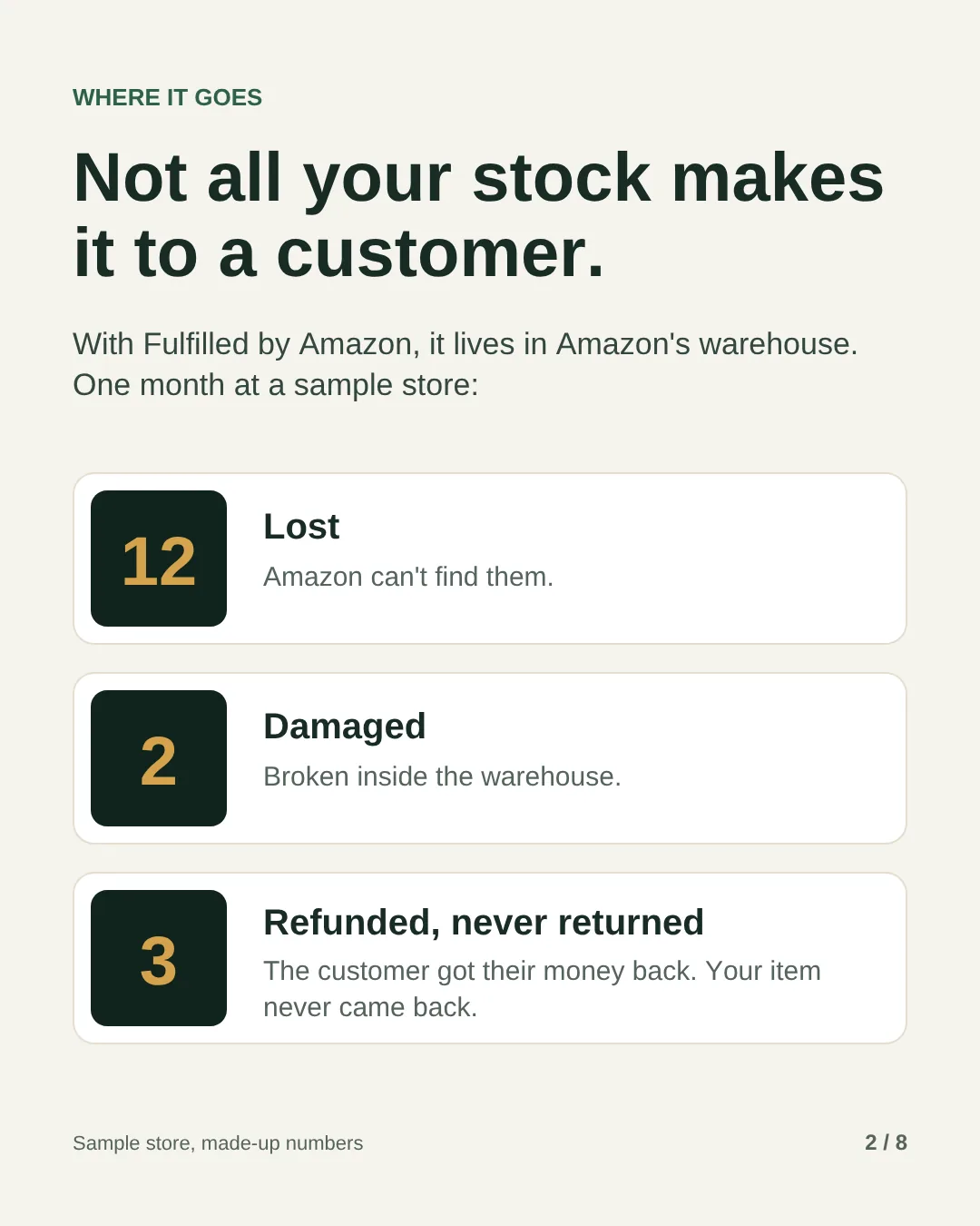 Slide 2: Not all your stock makes it to a customer. With Fulfilled by Amazon it lives in Amazon's warehouse. One month at a sample store, with made-up numbers: 12 units lost, 2 damaged and 3 refunded but never returned.