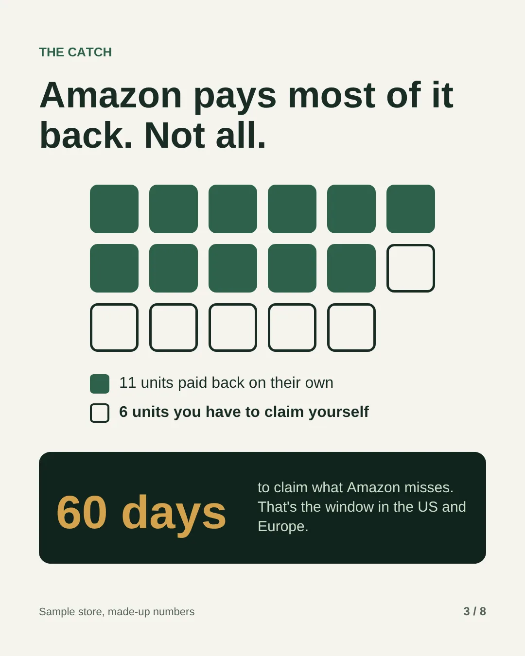 Slide 3: Amazon pays most of it back. Not all. Of the 17 units, 11 were paid back on their own and 6 have to be claimed. In the US and Europe, sellers have 60 days to claim what Amazon misses.