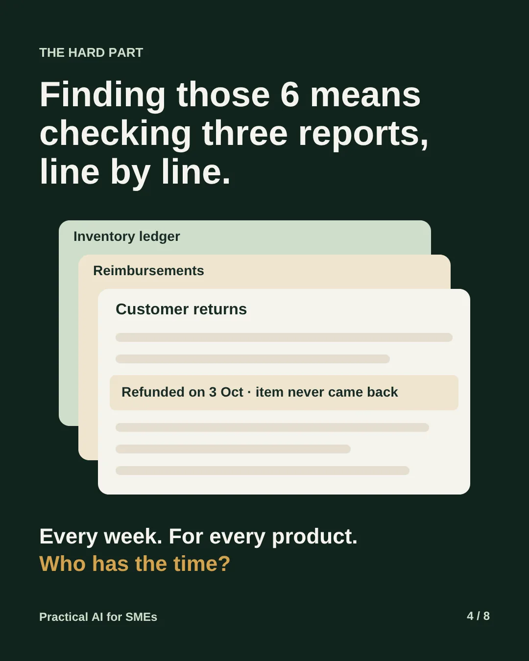 Slide 4: Finding those 6 means checking three reports line by line: the inventory ledger, reimbursements and customer returns, where one line reads refunded on 3 October, item never came back. Every week, for every product. Who has the time?