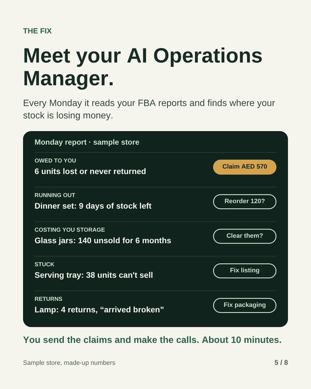 Slide 5: Meet your AI Operations Manager. Every Monday it reads your FBA reports and finds where your stock is losing money. Its report for a sample store: owed to you, 6 units lost or never returned, claim AED 570; running out, a dinner set with 9 days of stock left, reorder 120; costing you storage, 140 glass jars unsold for 6 months, clear them; stuck, 38 serving trays that can't sell, fix the listing; returns, 4 lamps returned as arrived broken, fix the packaging. You send the claims and make the calls, in about 10 minutes.