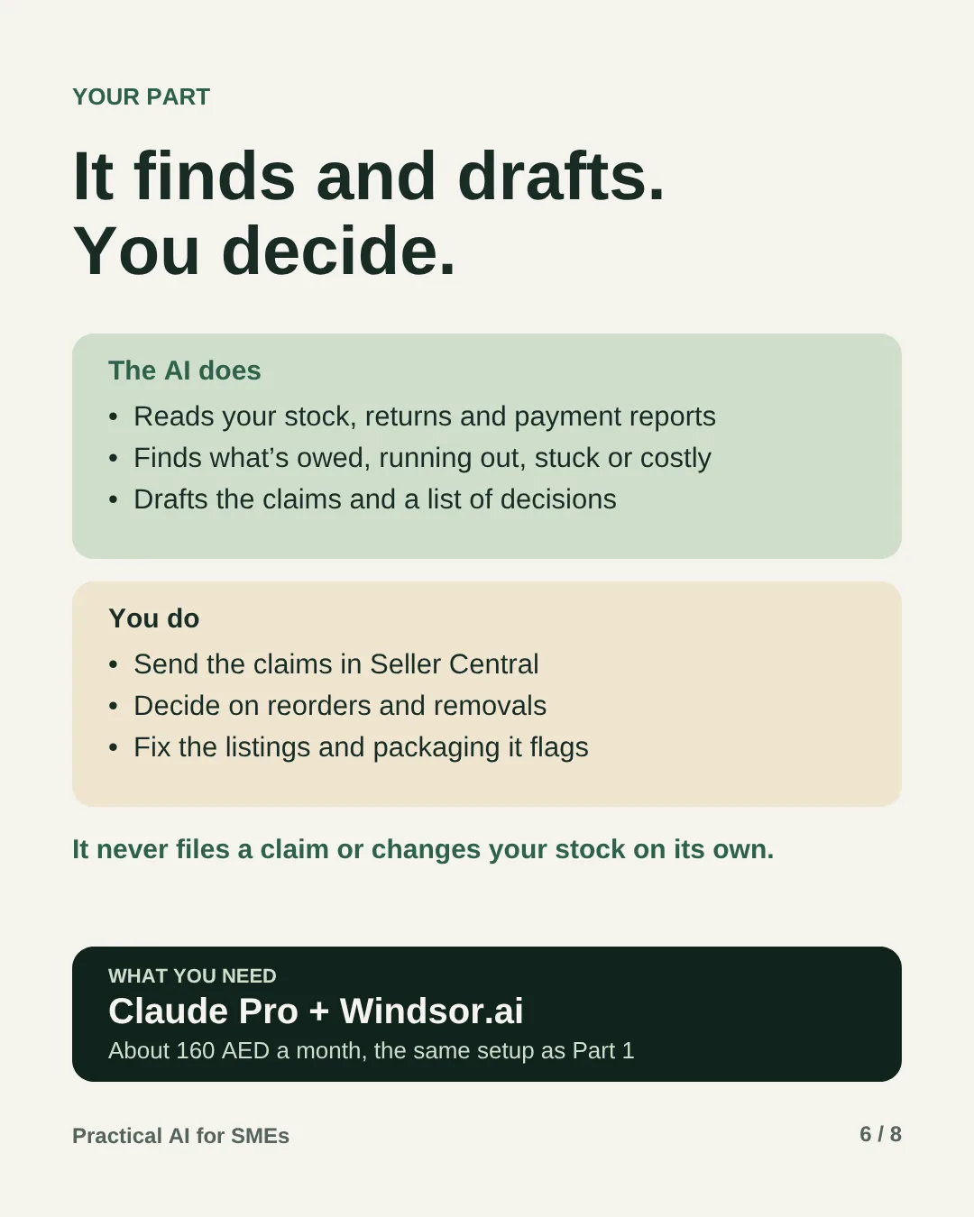 Slide 6: It finds and drafts. You decide. The AI reads your stock, returns and payment reports, finds what is owed, running out, stuck or costly, and drafts the claims and a list of decisions. You send the claims in Seller Central, decide on reorders and removals, and fix the listings and packaging it flags. It never files a claim or changes your stock on its own. Claude Pro and Windsor.ai, about 160 AED a month, the same setup as Part 1.