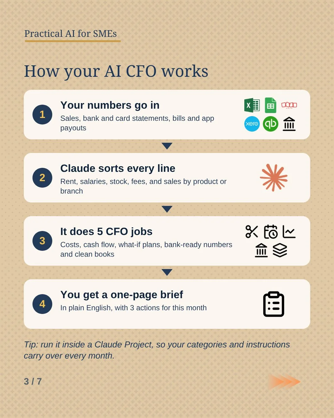 Slide 3: How your AI CFO works in four steps: your numbers go in, Claude sorts every line, it does five CFO jobs, you get a one-page brief.
