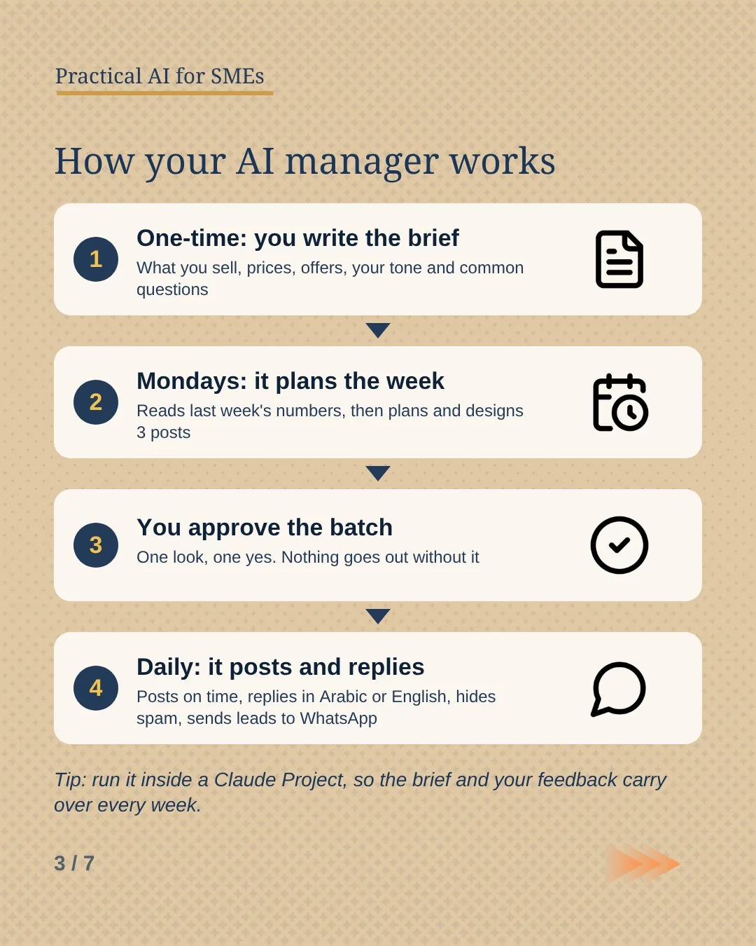 Slide 3: How your AI manager works in four steps: you write the brief once, it plans the week every Monday, you approve the batch, and every day it posts and replies.
