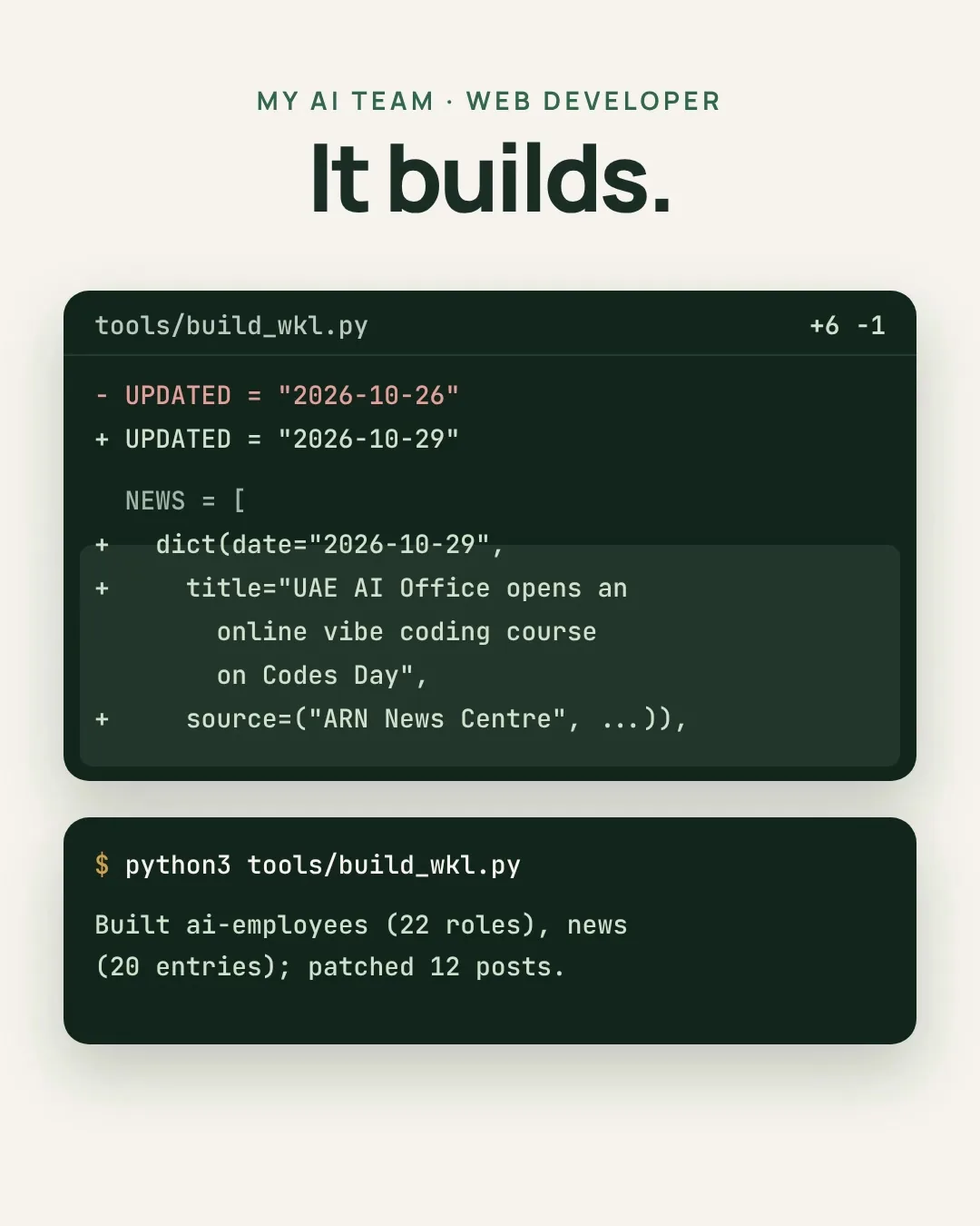 Slide 4: It builds. The finished entry with its title and source, and the site’s build script output: built ai-employees, 22 roles, news, 20 entries, patched 12 posts.