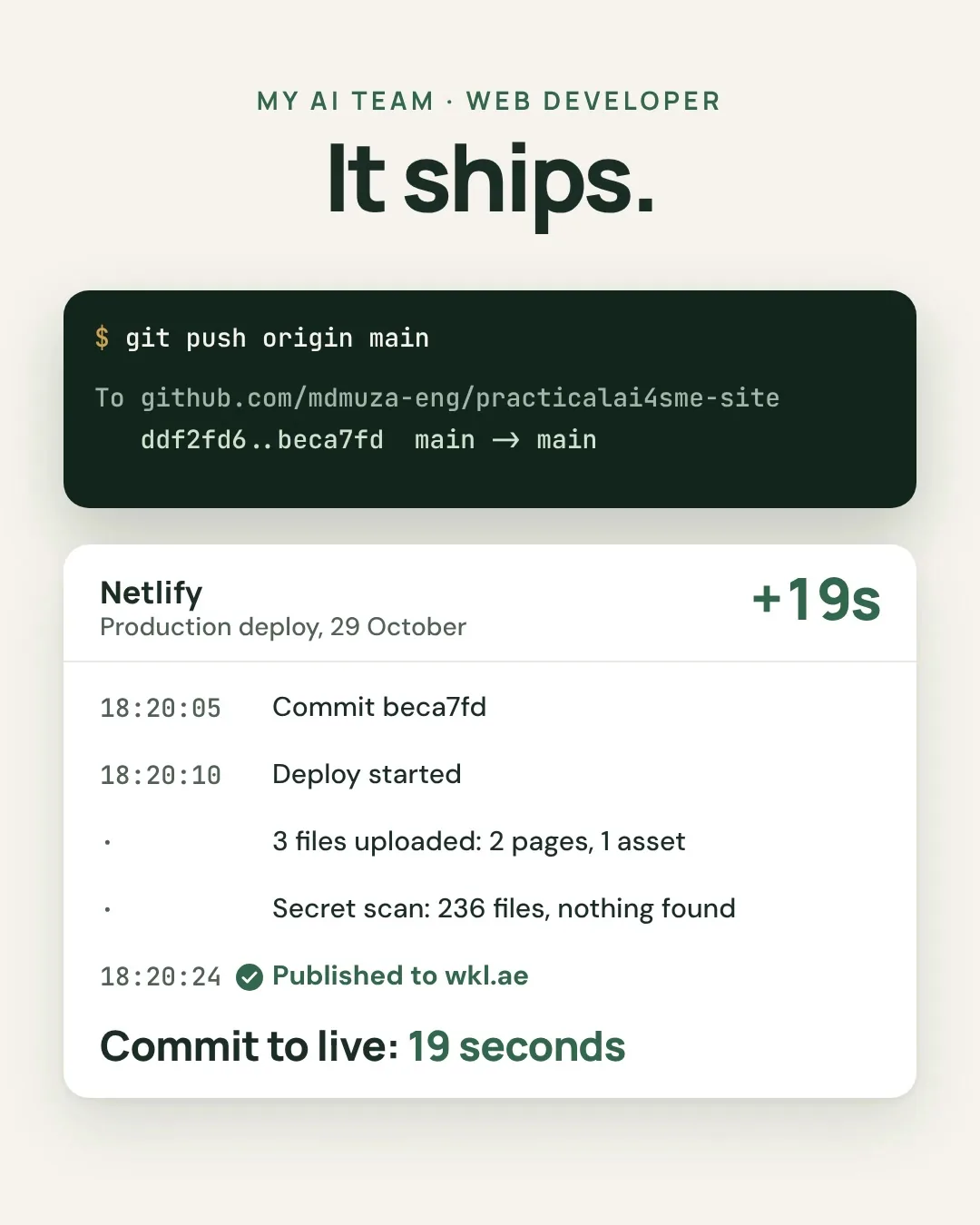 Slide 5: It ships. git push origin main, ddf2fd6 to beca7fd. Netlify production deploy, 29 October: 18:20:05 commit beca7fd, 18:20:10 deploy started, 3 files uploaded, 2 pages and 1 asset, secret scan of 236 files found nothing, 18:20:24 published to wkl.ae. Commit to live: 19 seconds.