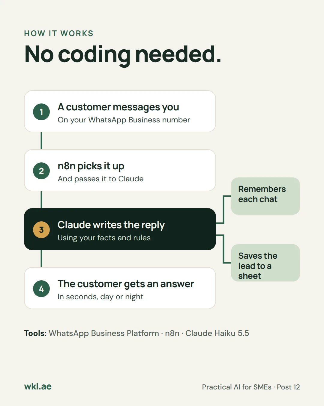 Slide 3: How it works, no coding needed. 1, a customer messages your WhatsApp Business number. 2, n8n picks it up and passes it to Claude. 3, Claude writes the reply using your facts and rules, remembers each chat and saves the lead to a sheet. 4, the customer gets an answer in seconds, day or night. Tools: WhatsApp Business Platform, n8n, Claude Haiku 5.5.