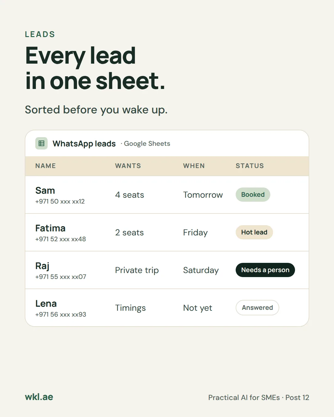 Slide 6: Every lead in one sheet, sorted before you wake up. Sam, 4 seats, tomorrow, booked. Fatima, 2 seats, Friday, hot lead. Raj, private trip, Saturday, needs a person. Lena, asked about timings, answered.