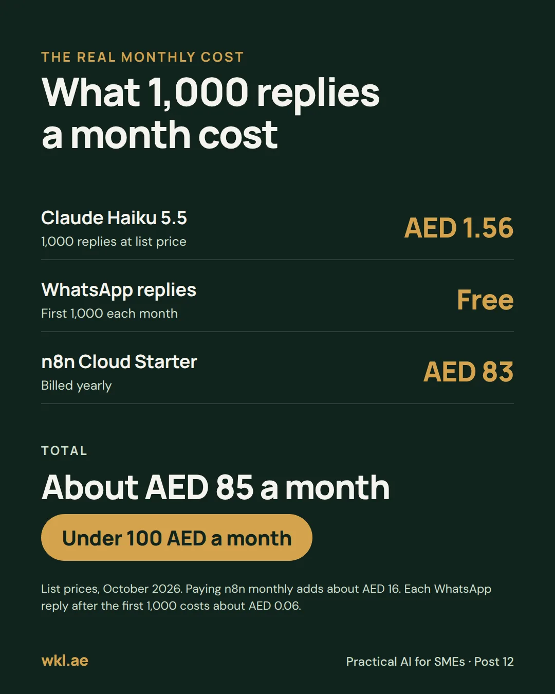 Slide 8: What 1,000 replies a month cost. Claude Haiku 5.5, AED 1.56 at list price. WhatsApp replies, free for the first 1,000 each month. n8n Cloud Starter, AED 83 billed yearly. About AED 85 a month, under 100 AED a month. Paying n8n monthly adds about AED 16. Each WhatsApp reply after the first 1,000 costs about AED 0.06.